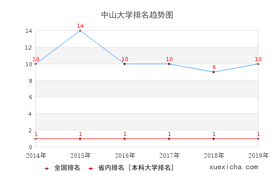 中山大学就业薪资曝光,你拖后腿了吗？