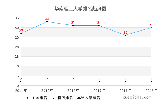 2014-2019华南理工大学排名趋势图