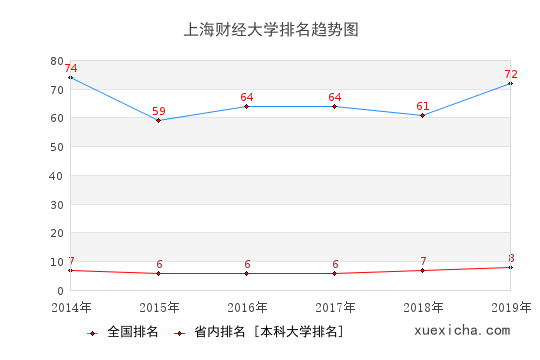 上海财大就业薪资曝光,你拖后腿了吗？