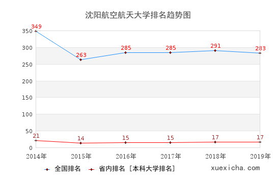 2014-2019沈阳航空航天大学排名趋势图