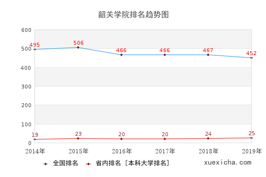 2014-2019韶关学院排名趋势图