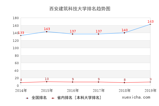 西安建筑科大毕业工资多少？