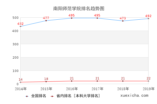 2014-2019南阳师范学院排名趋势图