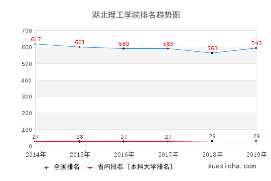2014-2019湖北理工学院排名趋势图