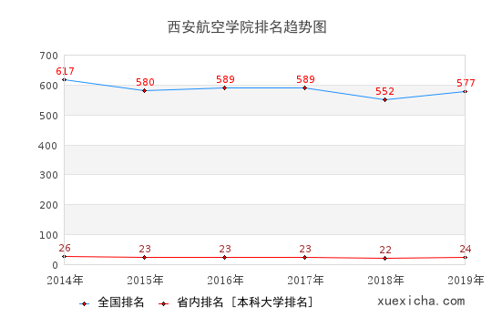 2014-2019西安航空学院排名趋势图