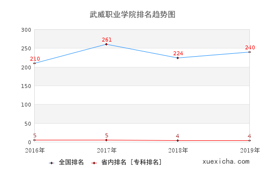 2016-2019武威职业学院排名趋势图