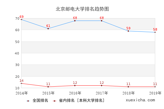 北京邮电大学毕业工资多少？