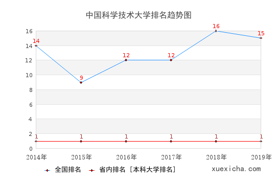 中国科大毕业生就业怎么样?月薪8620