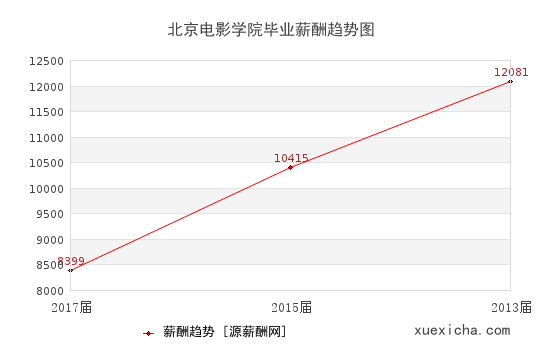 北京电影学院毕业薪资趋势图