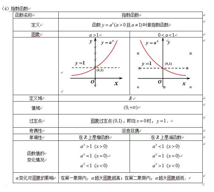 指数函数:指数函数及其性质